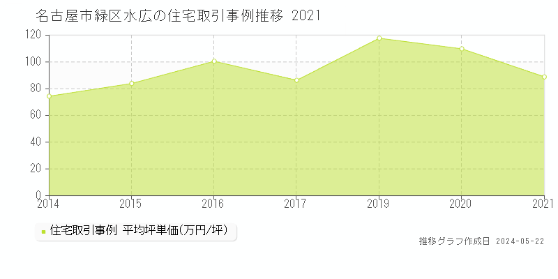 名古屋市緑区水広の住宅価格推移グラフ 