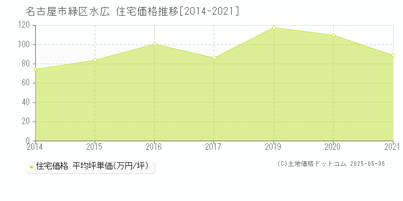 水広(名古屋市緑区)の住宅価格推移グラフ(坪単価)[2014-2021年]