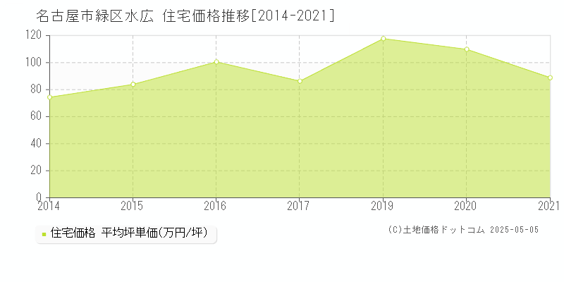 名古屋市緑区水広の住宅価格推移グラフ 