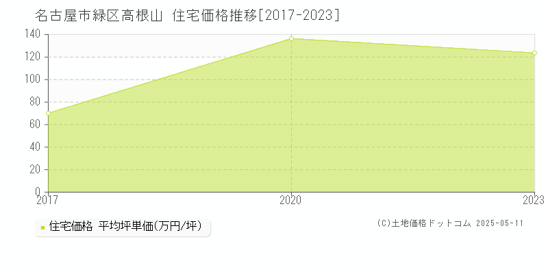 高根山(名古屋市緑区)の住宅価格推移グラフ(坪単価)[2017-2023年]