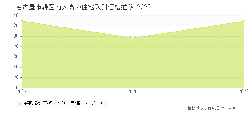 名古屋市緑区南大高の住宅取引事例推移グラフ 