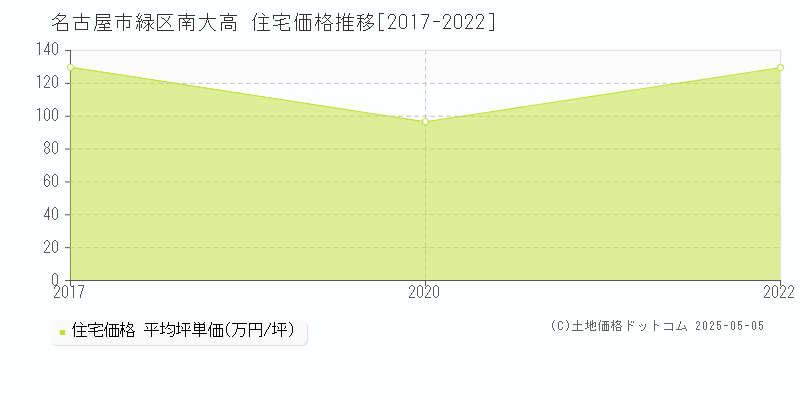 南大高(名古屋市緑区)の住宅価格推移グラフ(坪単価)[2017-2022年]