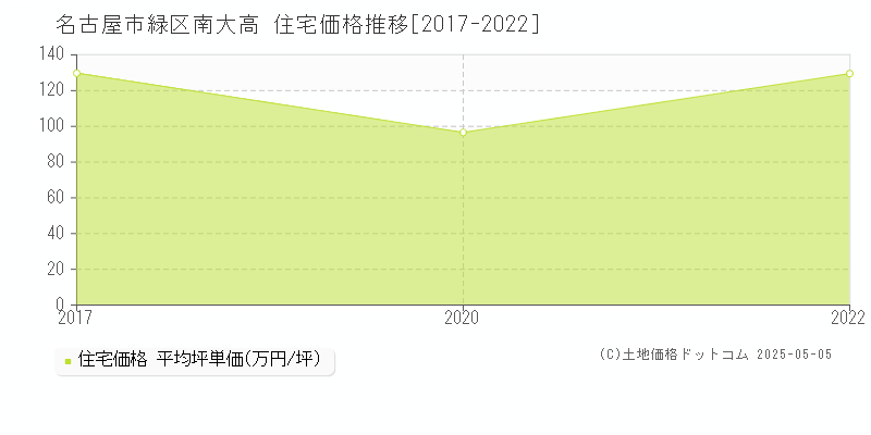 名古屋市緑区南大高の住宅取引事例推移グラフ 