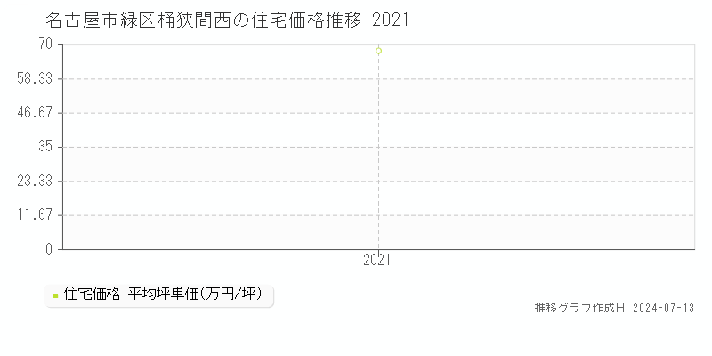 名古屋市緑区桶狭間西の住宅取引事例推移グラフ 
