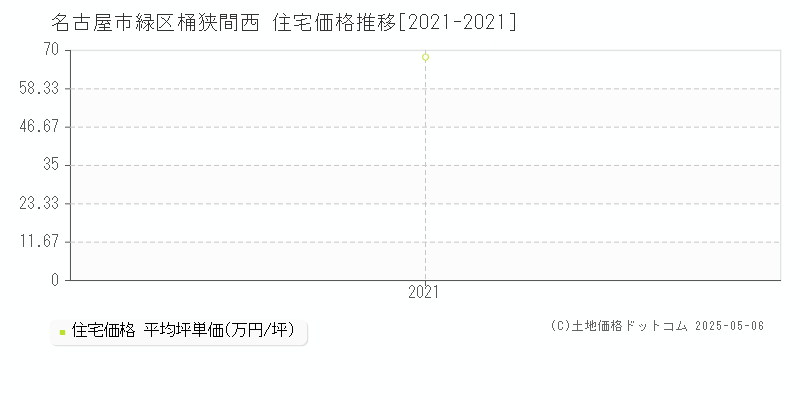 桶狭間西(名古屋市緑区)の住宅価格推移グラフ(坪単価)[2021-2021年]