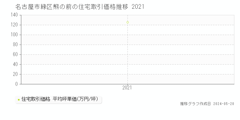 名古屋市緑区熊の前の住宅取引事例推移グラフ 