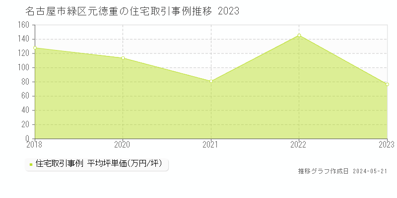 名古屋市緑区元徳重の住宅価格推移グラフ 