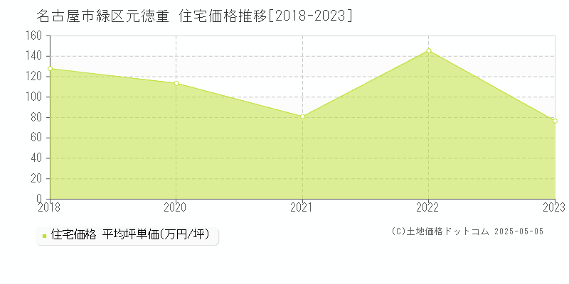 元徳重(名古屋市緑区)の住宅価格推移グラフ(坪単価)[2018-2023年]