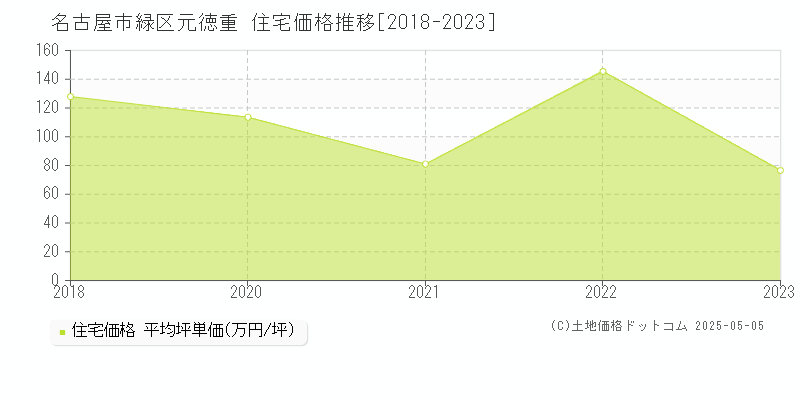 名古屋市緑区元徳重の住宅価格推移グラフ 