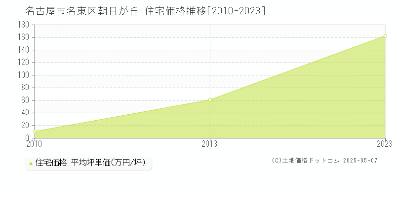 朝日が丘(名古屋市名東区)の住宅価格推移グラフ(坪単価)[2010-2023年]