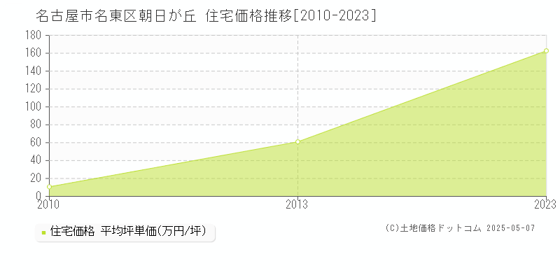 名古屋市名東区朝日が丘の住宅価格推移グラフ 