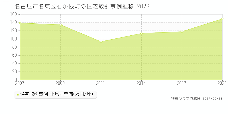 名古屋市名東区石が根町の住宅価格推移グラフ 