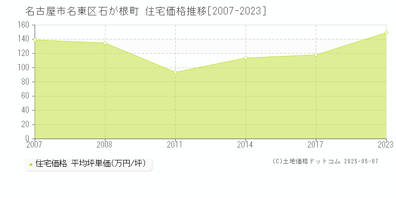 石が根町(名古屋市名東区)の住宅価格推移グラフ(坪単価)[2007-2023年]