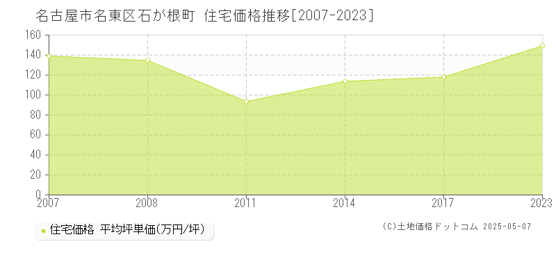 名古屋市名東区石が根町の住宅価格推移グラフ 