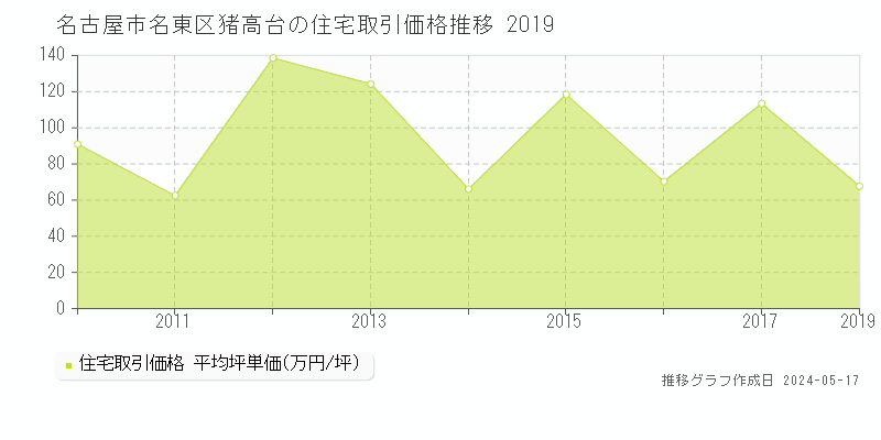 名古屋市名東区猪高台の住宅価格推移グラフ 