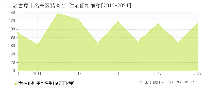 猪高台(名古屋市名東区)の住宅価格推移グラフ(坪単価)[2010-2024年]