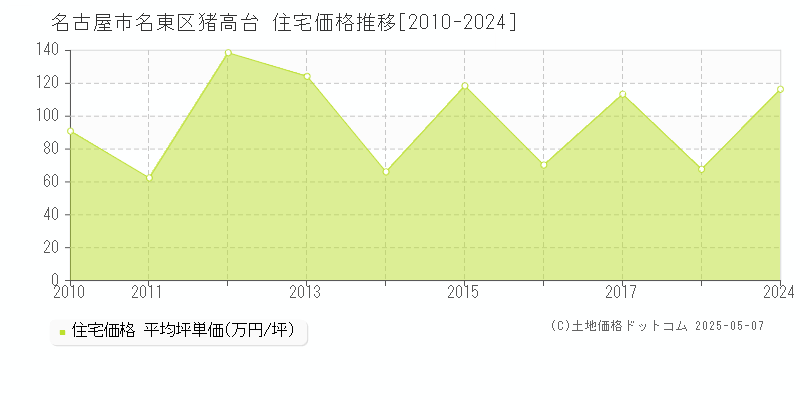 名古屋市名東区猪高台の住宅価格推移グラフ 