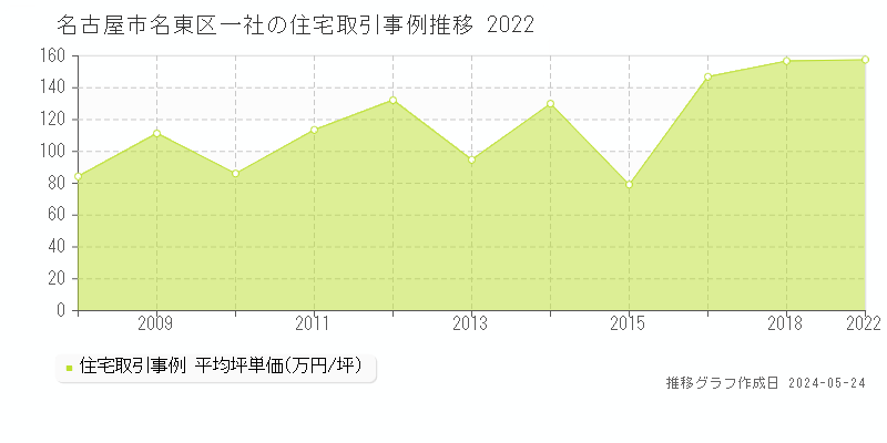 名古屋市名東区一社の住宅価格推移グラフ 