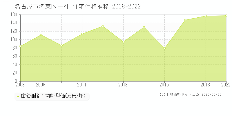 一社(名古屋市名東区)の住宅価格推移グラフ(坪単価)[2008-2022年]