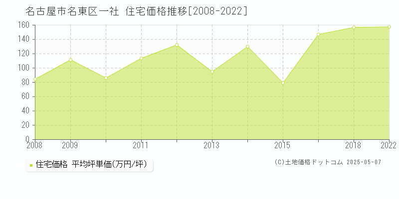 名古屋市名東区一社の住宅価格推移グラフ 