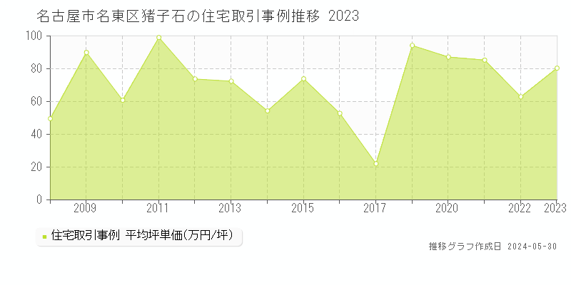 名古屋市名東区猪子石の住宅価格推移グラフ 