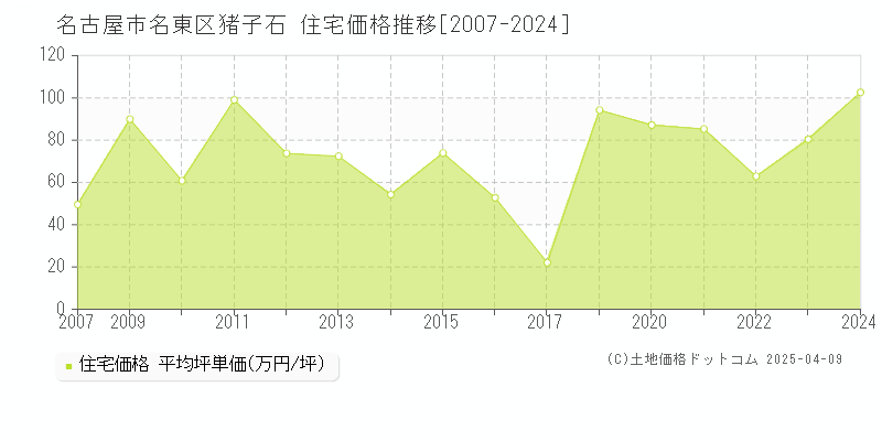 名古屋市名東区猪子石の住宅価格推移グラフ 