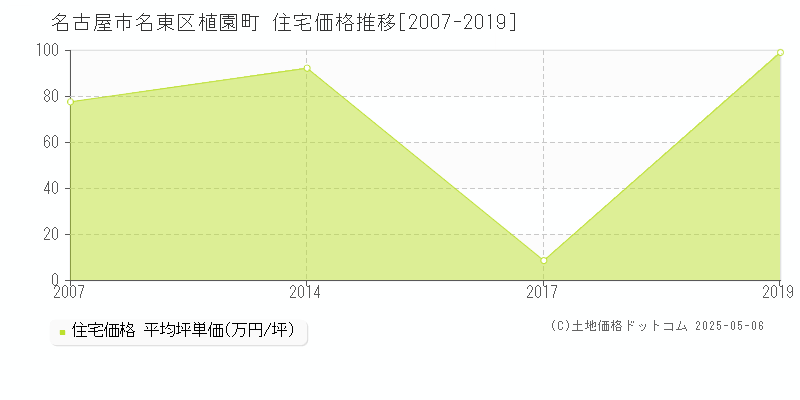 植園町(名古屋市名東区)の住宅価格推移グラフ(坪単価)[2007-2019年]