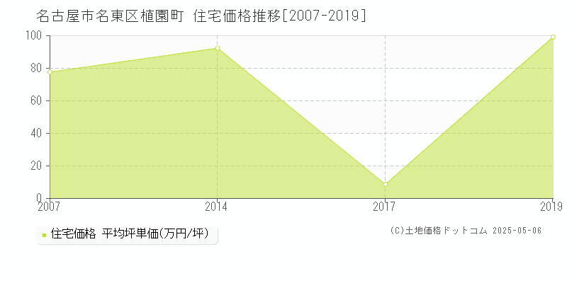 名古屋市名東区植園町の住宅価格推移グラフ 