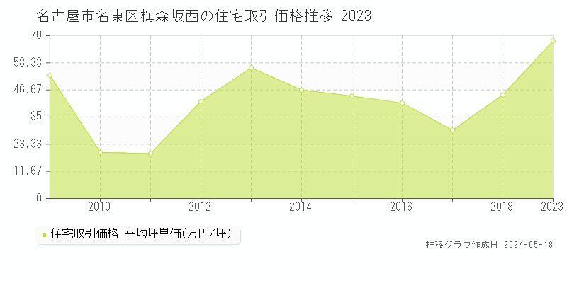 名古屋市名東区梅森坂西の住宅価格推移グラフ 