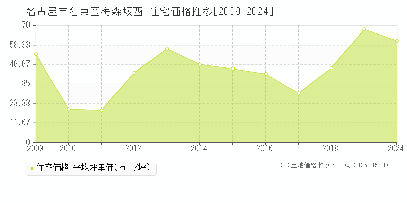 梅森坂西(名古屋市名東区)の住宅価格推移グラフ(坪単価)[2009-2024年]