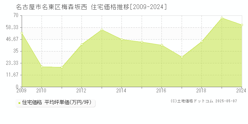 名古屋市名東区梅森坂西の住宅価格推移グラフ 