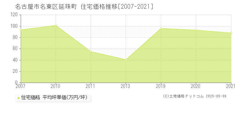 延珠町(名古屋市名東区)の住宅価格推移グラフ(坪単価)[2007-2021年]