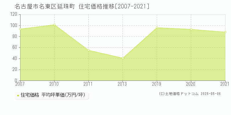 名古屋市名東区延珠町の住宅価格推移グラフ 