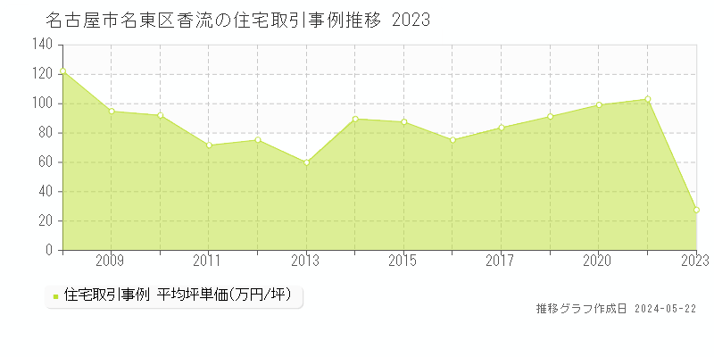 名古屋市名東区香流の住宅価格推移グラフ 