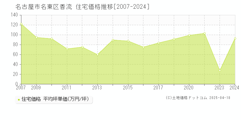 名古屋市名東区香流の住宅価格推移グラフ 