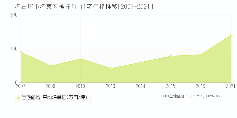 神丘町(名古屋市名東区)の住宅価格推移グラフ(坪単価)[2007-2021年]