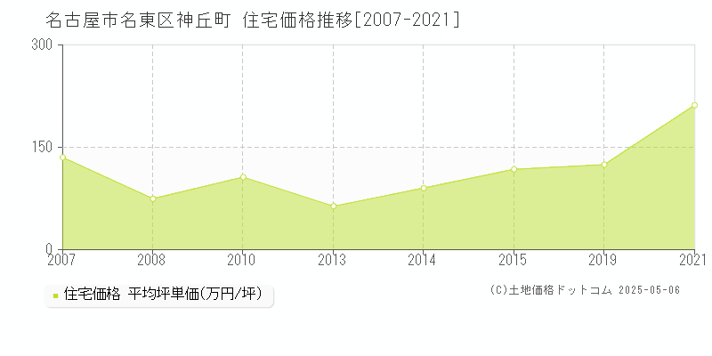 名古屋市名東区神丘町の住宅価格推移グラフ 