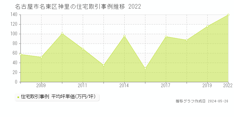 名古屋市名東区神里の住宅価格推移グラフ 