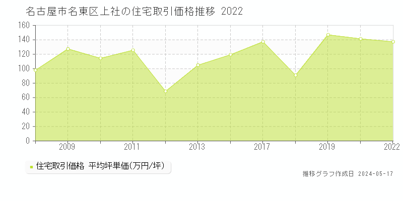 名古屋市名東区上社の住宅価格推移グラフ 