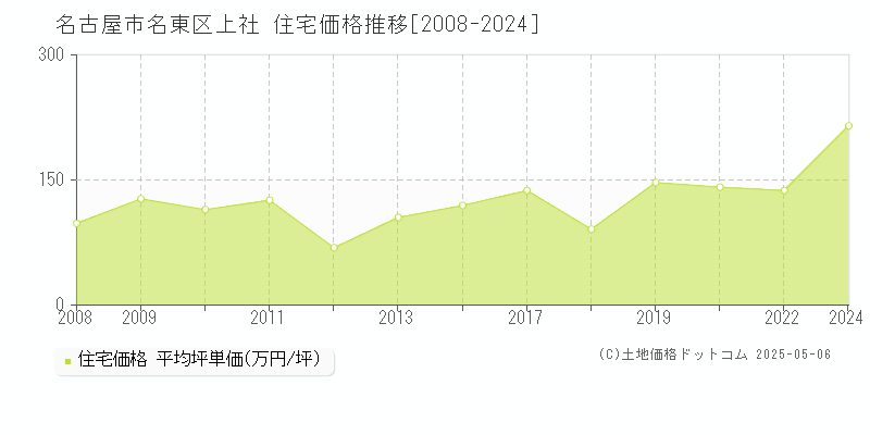 上社(名古屋市名東区)の住宅価格推移グラフ(坪単価)[2008-2024年]