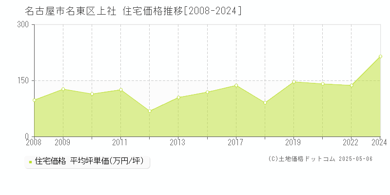 名古屋市名東区上社の住宅価格推移グラフ 