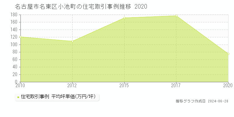 名古屋市名東区小池町の住宅取引事例推移グラフ 