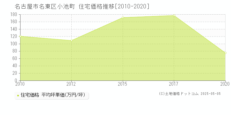 名古屋市名東区小池町の住宅取引事例推移グラフ 