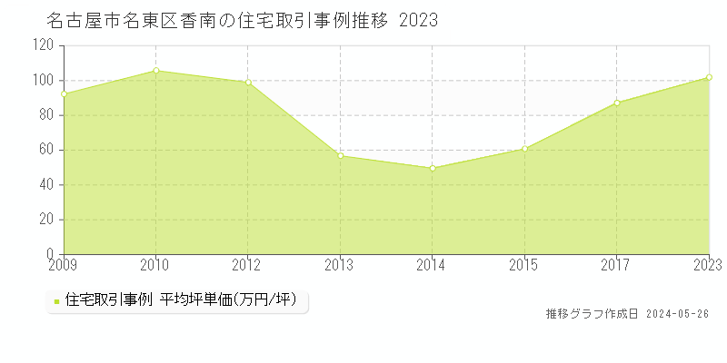 名古屋市名東区香南の住宅価格推移グラフ 
