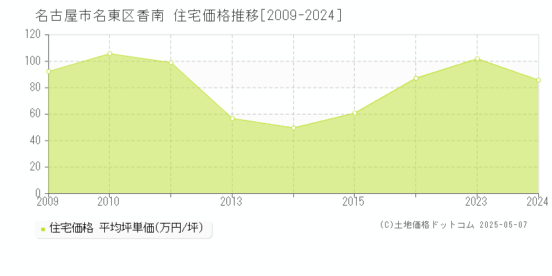 香南(名古屋市名東区)の住宅価格推移グラフ(坪単価)[2009-2024年]