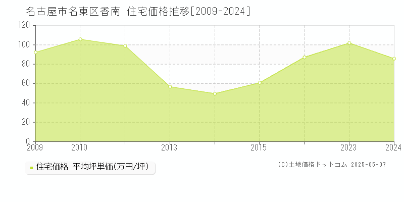 名古屋市名東区香南の住宅価格推移グラフ 