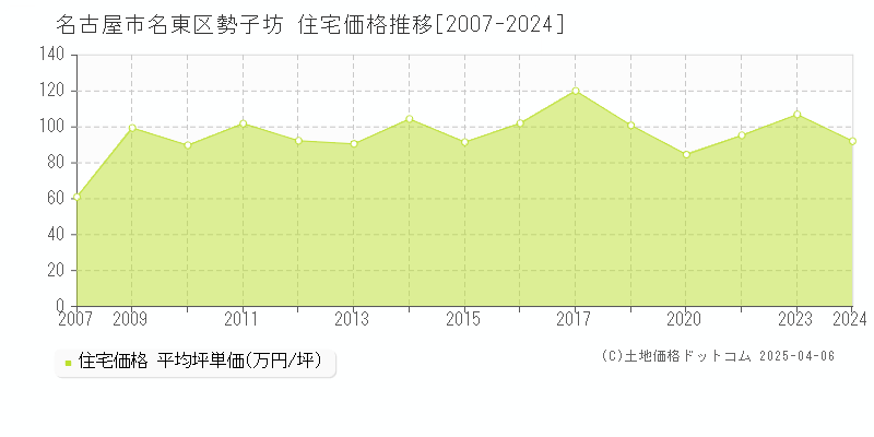 名古屋市名東区勢子坊の住宅価格推移グラフ 