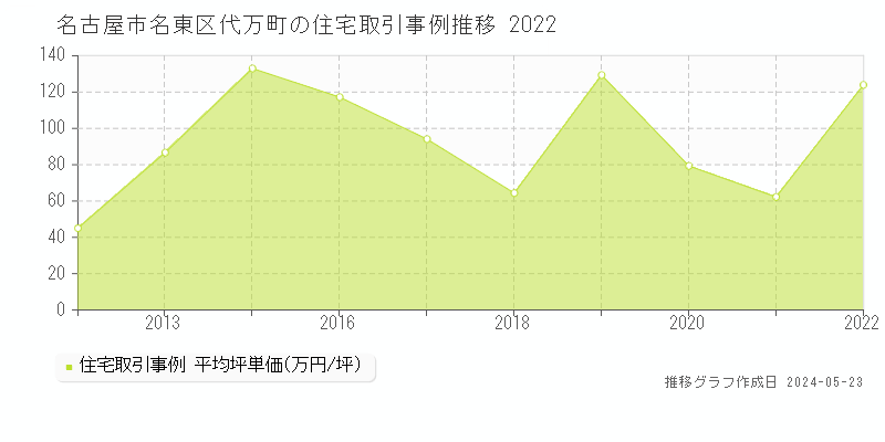 名古屋市名東区代万町の住宅価格推移グラフ 