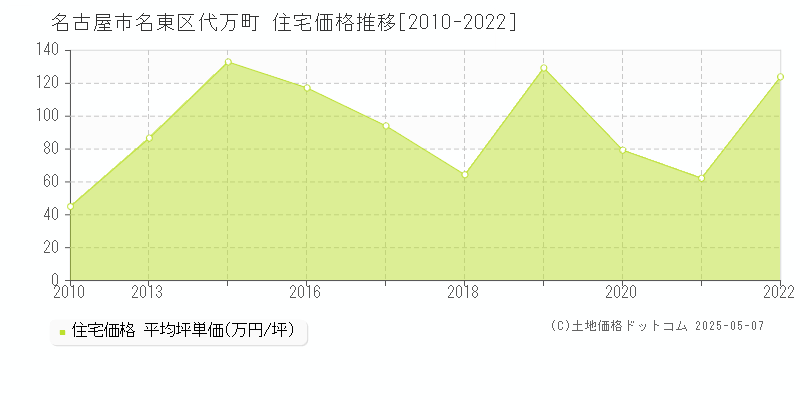 代万町(名古屋市名東区)の住宅価格推移グラフ(坪単価)[2010-2022年]