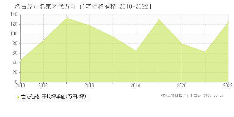 名古屋市名東区代万町の住宅価格推移グラフ 